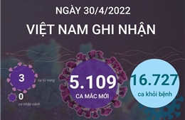 Ngày 30/4, cả nước ghi nhận 5.109 ca mắc mới COVID-19, 3 ca tử vong