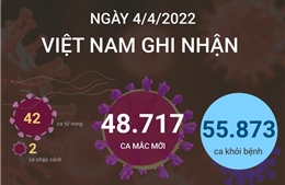 Ngày 4/4, cả nước ghi nhận 48.717 ca mắc mới COVID-19