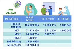 Hơn 215,83 triệu liều vaccine phòng COVID-19 đã được tiêm tại Việt Nam