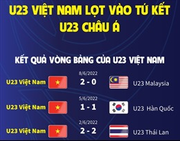 U23 Việt Nam lọt vào tứ kết U23 châu Á