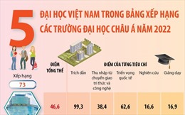 Năm đại học Việt Nam trong bảng xếp hạng các trường đại học châu Á năm 2022