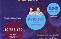 Ngày 14/7/2022: Có 932 ca COVID-19 mới, số khỏi bệnh gấp 9 lần
