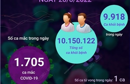 Ngày 28/8: Cả nước ghi nhận 1.705 ca COVID-19 mới, 1 F0 tử vong