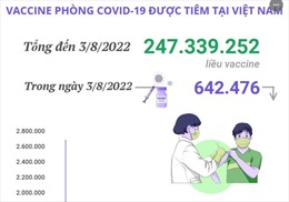 Hơn 247,33 triệu liều vaccine phòng COVID-19 đã được tiêm tại Việt Nam