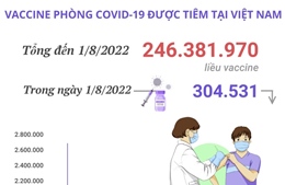 Hơn 246,38 triệu liều vaccine phòng COVID-19 đã được tiêm tại Việt Nam
