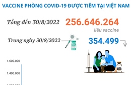 Hơn 256,64 triệu liều vaccine phòng COVID-19 đã được tiêm tại Việt Nam