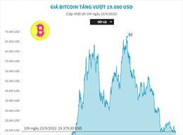 Giá Bitcoin tăng vượt 19.000 USD