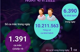 Ngày 4/9: Cả nước ghi nhận 1.391 ca COVID-19 mới; 1 F0 tử vong tại Thanh Hóa