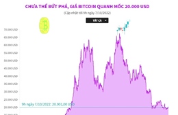 Chưa thể bứt phá, giá Bitcoin quanh mốc 20.000 USD