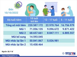 Hơn 260,314 triệu liều vaccine phòng COVID-19 đã được tiêm tại Việt Nam