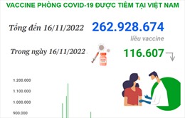 Hơn 262,928 triệu liều vaccine phòng COVID-19 đã được tiêm tại Việt Nam