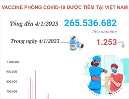 Hơn 265,536 triệu liều vaccine phòng COVID-19 đã được tiêm tại Việt Nam