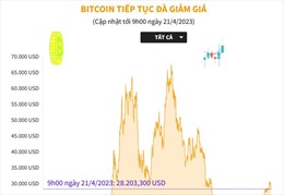 Giá Bitcoin tiếp tục đà giảm
