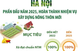 Hà Nội phấn đấu năm 2025 hoàn thành nhiệm vụ xây dựng nông thôn mới