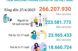 Tình hình tiêm vaccine phòng COVID-19 tại Việt Nam tính đến hết ngày 27/4/2023