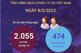 Ngày 8/5/2023: Cả nước ghi nhận 2.055 ca COVID-19 mới, 1 F0 tử vong tại Tây Ninh