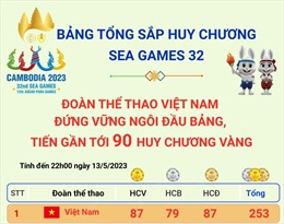 SEA Games 32: Đoàn Thể thao Việt Nam áp sát mốc 90 Huy chương Vàng