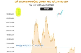 Giá Bitcoin dao động quanh mức 30.400 USD