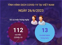 Ngày 26/6/2023: Cả nước ghi nhận 112 ca COVID-19 mới, 13 F0 khỏi bệnh