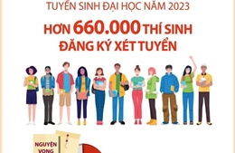 Trên 660.000 thí sinh đăng ký xét tuyển đại học 2023