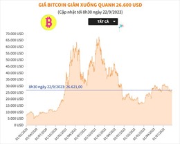 Giá Bitcoin giảm xuống quanh 26.600 USD