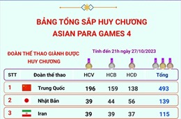 Bảng tổng sắp huy chương Asian Para Games 4 ngày 27/10/2023
