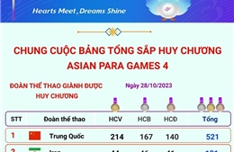 Chung cuộc bảng tổng sắp huy chương Asian Para Games 4
