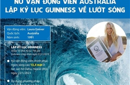 Nữ vận động viên Australia lập kỷ lục Guinness về lướt sóng