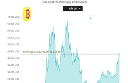 Giá Bitcoin tăng giao dịch ở mốc 43.000 USD/BTC
