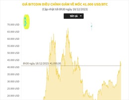 Giá Bitcoin điều chỉnh giảm về mốc 41.000 USD/BTC