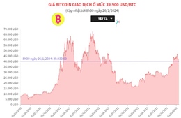 Giá Bitcoin giao dịch ở mức 39.900 USD/BTC