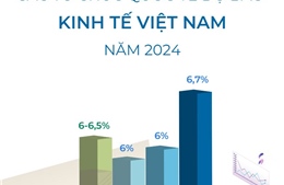 Các tổ chức quốc tế dự báo tăng trưởng kinh tế Việt Nam năm 2024
