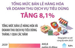 Tháng 1/2024: Tổng mức bán lẻ hàng hóa và doanh thu dịch vụ tiêu dùng tăng 8,1%