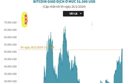 Bitcoin giao dịch ở mức 51.500 USD