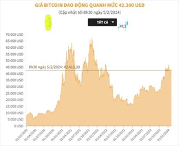 Giá Bitcoin dao động quanh mức 42.300 USD/BTC