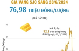 Giá vàng SJC sáng 28/6/2024 giữ nguyên mức 76,98 triệu đồng/lượng