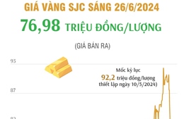 Giá vàng SJC sáng 26/6/2024 giữ nguyên mức 76,98 triệu đồng/lượng