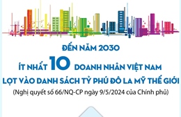 Đến năm 2030, ít nhất 10 doanh nhân Việt Nam lọt vào danh sách tỷ phú đô la Mỹ thế giới