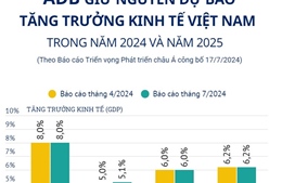 ADB giữ nguyên dự báo tăng trưởng kinh tế Việt Nam trong năm 2024 và năm 2025