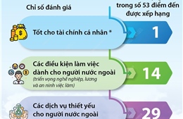 Việt Nam - điểm đến lý tưởng cho người nước ngoài làm việc