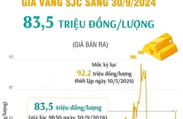 Vàng SJC sáng 30/9/2024 có giá 83,5 triệu đồng/lượng