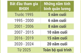 Cách tính lương hưu của khu vực Nhà nước theo Luật Bảo hiểm xã hội 2024