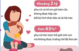 Hàng tỷ phụ nữ và trẻ em gái toàn cầu không được bảo vệ xã hội