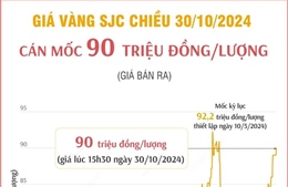 Vàng SJC chiều 30/10/2024 cán mốc 90 triệu đồng/lượng