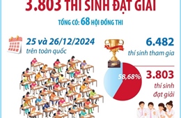 Kỳ thi chọn học sinh giỏi quốc gia THPT 2024 - 2025: 3.803 thí sinh đạt giải