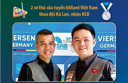 Giải billiards carom 3 băng đồng đội thế giới 2025: Việt Nam giành Huy chương Bạc