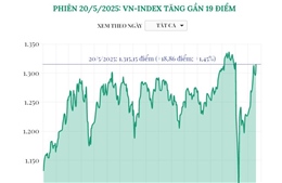 Phiên 20/5/2025: VN-Index tăng gần 19 điểm