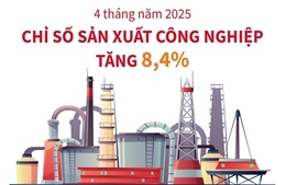 Bốn tháng năm 2025: Chỉ số sản xuất toàn ngành công nghiệp tăng 8,4%