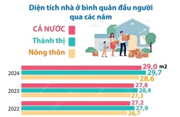 Năm 2024, diện tích nhà ở bình quân đầu người đạt 29 m2