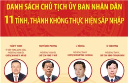 Danh sách Chủ tịch Ủy ban nhân dân 11 tỉnh, thành không thực hiện sáp nhập